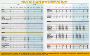 Lose weight eating out by reviewing nutritional information