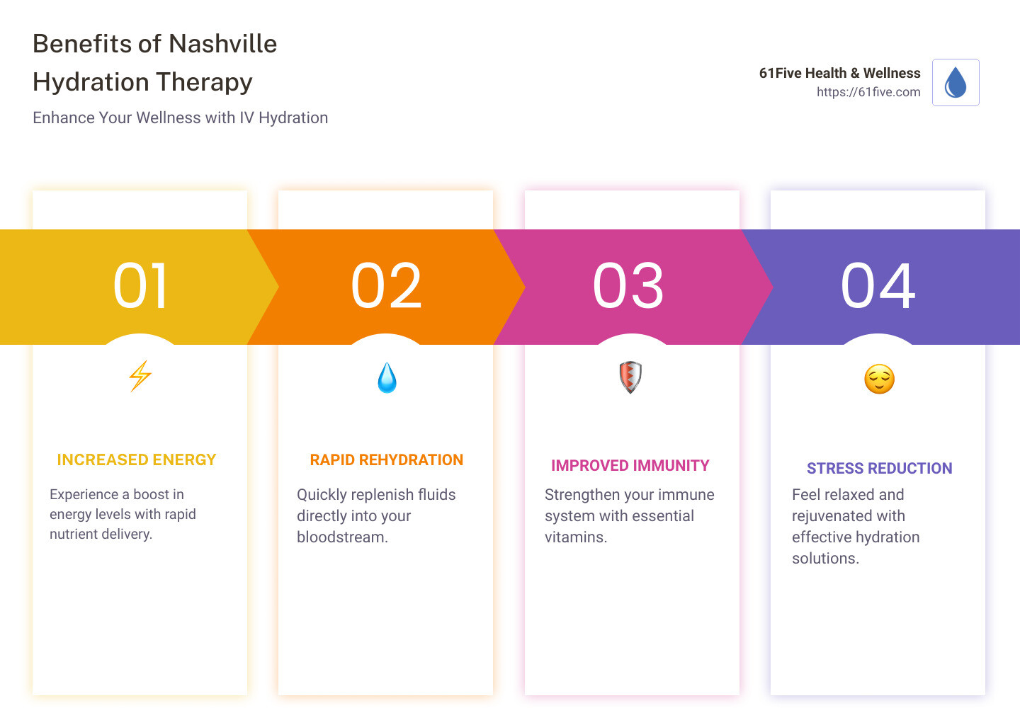 Infographic showing benefits of Nashville hydration therapy: increased energy, rapid rehydration, improved immunity, stress reduction - Nashville hydration therapy infographic pillar-4-steps
