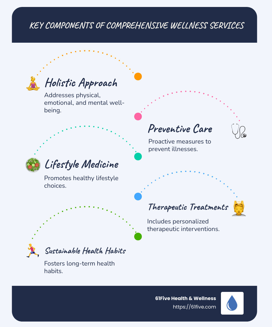Overview of comprehensive wellness strategies - Comprehensive wellness services infographic infographic-line-5-steps-blues-accent_colors