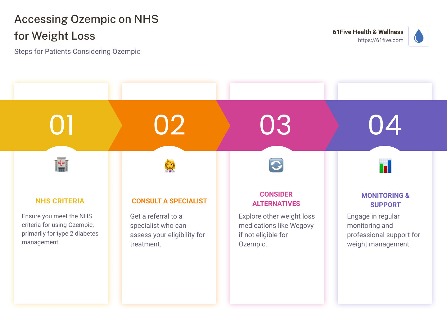 Unlocking Weight Loss: How to Access Ozempic on the NHS - 61Five Health &  Wellness