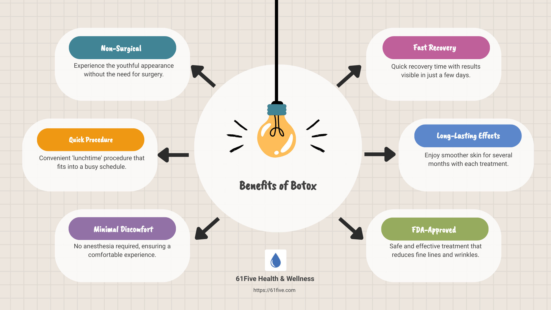 Infographic detailing the benefits of Botox, including its non-surgical nature, quick procedure time, and long-lasting effects - Botox Nashville infographic brainstorm-6-items