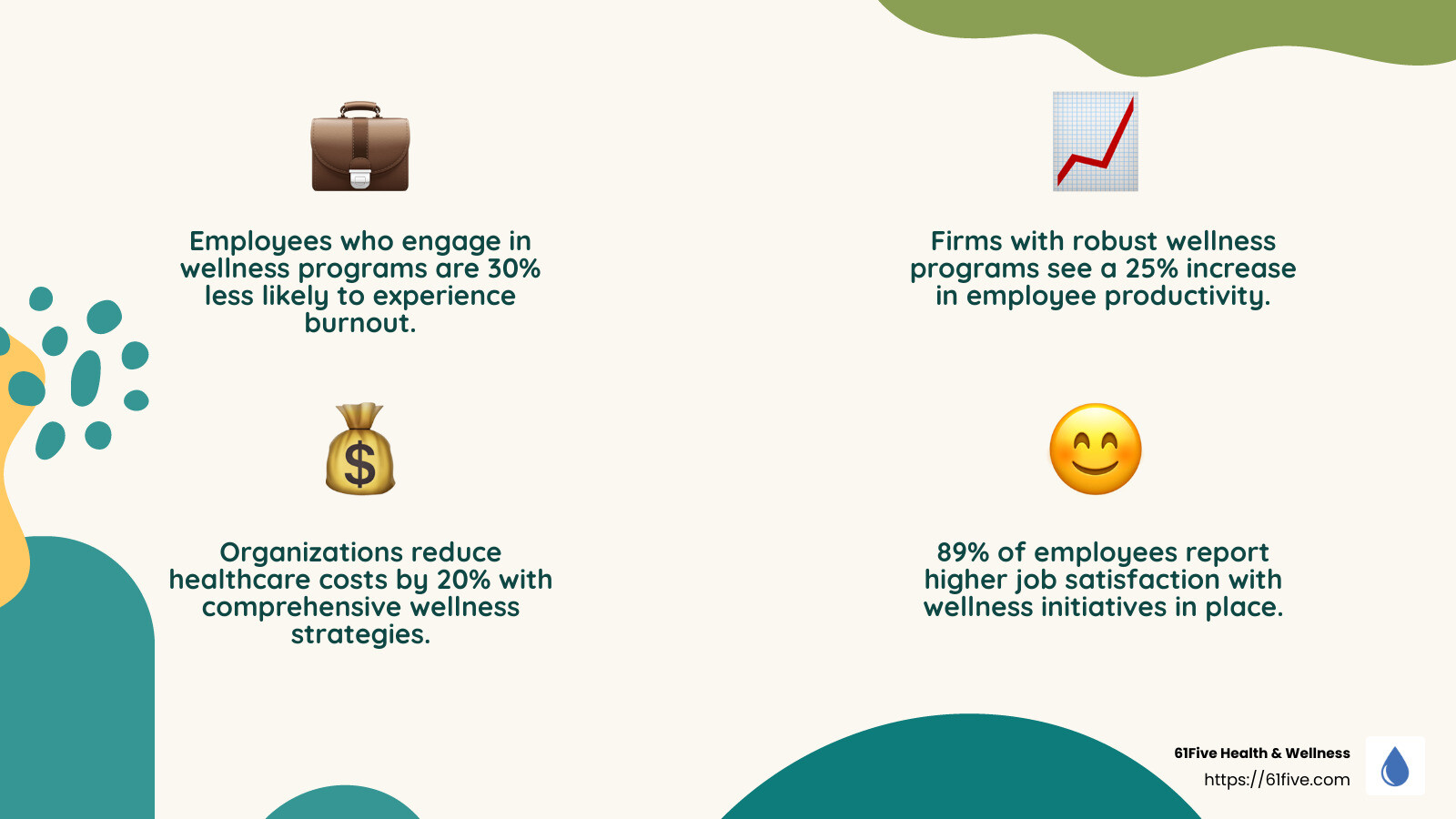wellness programs boost employee engagement - Comprehensive wellness services infographic 4_facts_emoji_nature